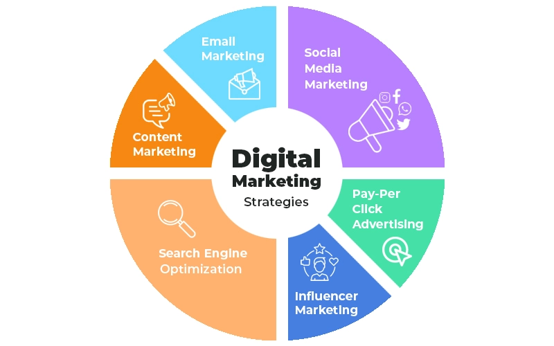 digital marketing strategies helps you to grow your business or brand